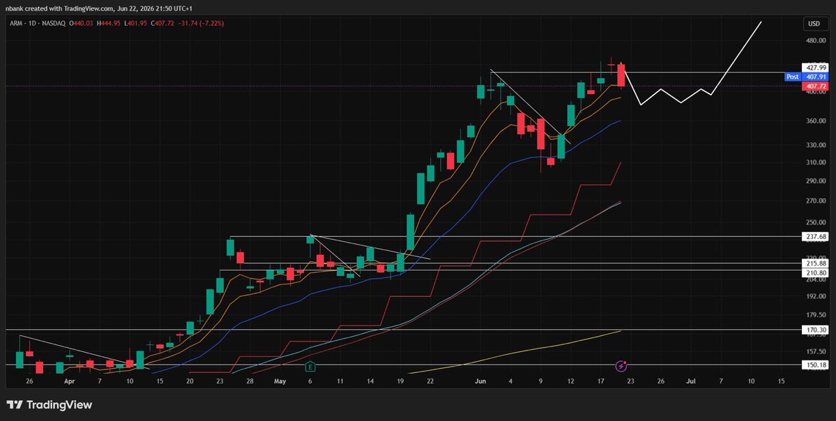 n_bancrofft's tweet photo. Some of the stronger stuff from my watchlist could be starting to follow my ideal scenario doodles. $NBIS $ARM have bounced strongly off recent pullback lows and would look great with a handle here. 

$INTC Too strong to rest so far. A retest of the base highs https://t.co/pFv02VQEX9