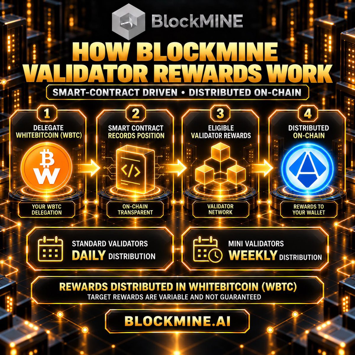 BlockmineDeFi's tweet photo. BlockMINE Validator Rewards:

Delegate eligible WhiteBitcoin (WBTC) → smart contract records the position → eligible Rewards are distributed on-chain.

Standard Validators: Daily
Mini Validators: Weekly

https://t.co/I0naq78aWZ

#BlockMINE #ABC20 #WBTC https://t.co/JlxWxuu4Le