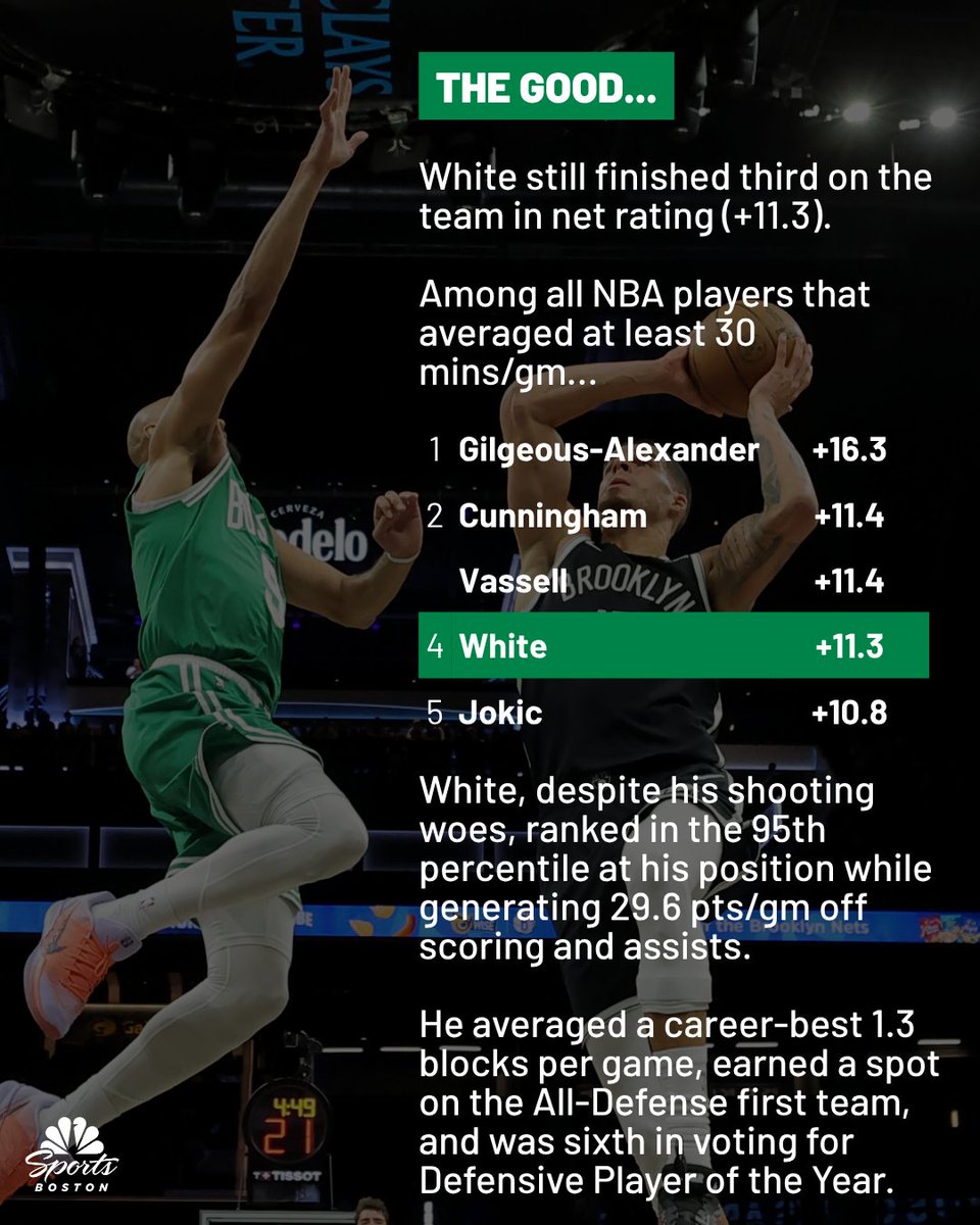 NBCSCeltics's tweet photo. Bounce back season for D-White? 

@ChrisForsberg_ (and our staff) continue our "Ramp to Camp" series as we look at questions the C's have to answer this season. ☘️

https://t.co/bkxN3QOGdM https://t.co/uJo7Q4i99h