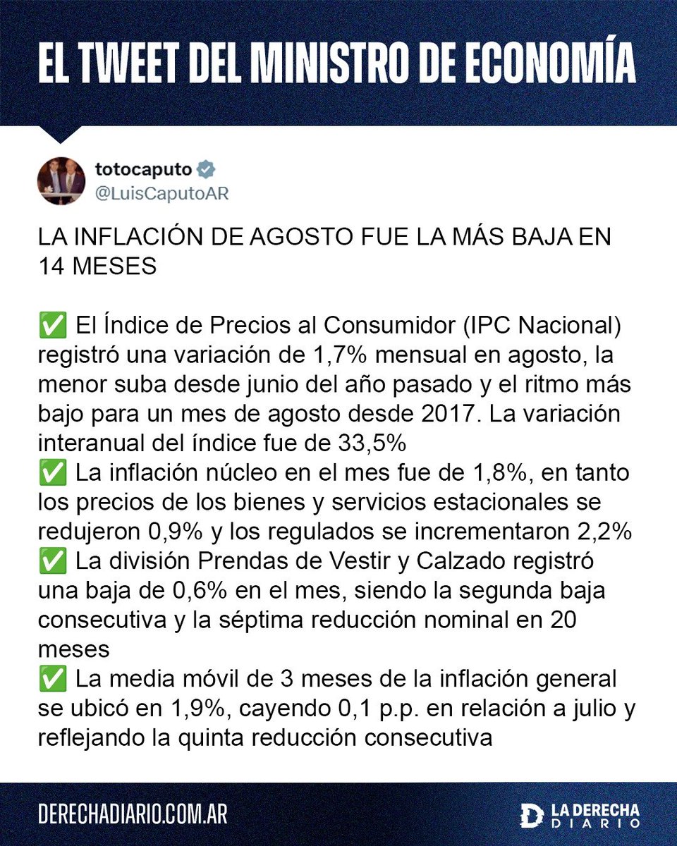 laderechadiario's tweet photo. 🚨🇦🇷 | MILEI Y CAPUTO SIGUEN DOMANDO LA INFLACIÓN: Toto Caputo anunció que la inflación de agosto cayó al 1,7%, la más baja en 14 meses, mientras la interanual cayó al 33,5% y la media móvil de tres meses volvió a bajar por quinto mes consecutivo.

Además, la inflación núcleo fue del 1,8% y los precios estacionales cayeron 0,9%, consolidando la desaceleración del IPC.
