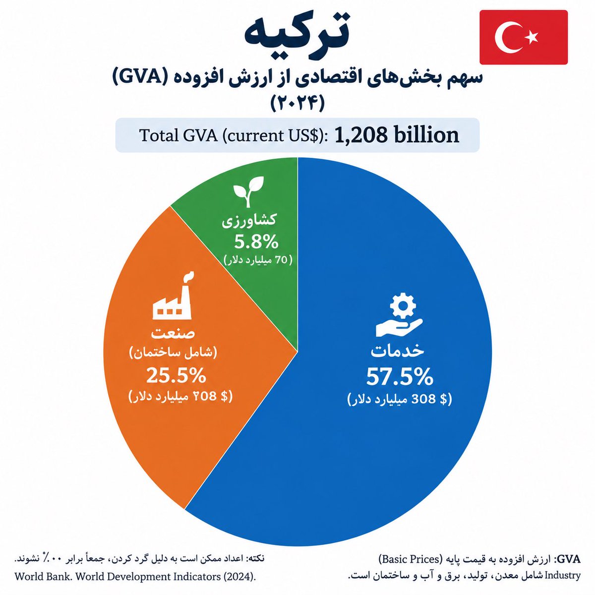 Amir_Galavani's tweet photo. سهم ایرانی‌ها در درآمد ترکیه از توریسم چقدر است؟

بذارید با آمار بررسی کنیم. Gdp ترکیه ۱،۳۵۰ میلیارد دلار است (تقریبا ۳/۵ برابر ما) ترکیه سالانه حدودا ۶۰ میلیون نفر توریست و ۶۰ میلیارد دلار درآمد از توریسم خارجی داره که میشه حدود ۵ درصد کل اقتصادش و کلا ۲ میلیون نفرش ایرانی‌ان. یعنی اگه فرض کنیم ایرانی میره ترکیه اندازه توریست‌های دیگه خرج میکنه (که نمیکنه و امدازه توریست شایر کشورها طبعا نداره که خرج کنه) کل این عایدی ترکیه از توریست ایرانی میشه ۱۴ ده هزارم از درآمد ترکیه ؛ دقت کنید یعنی ۱۴ صدم درصد از کل درآمد ترکیه!!!  حتی به یک درصد هم نمیرسه.
گویا توهم بخش جدایی ناپذیر غالب ایرانی‌هاست.
