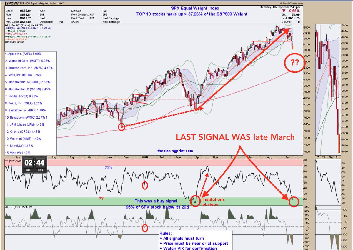 Couzin_Vinny's tweet photo. base:0x38f9bf9dce51833ec7f03c9dc218197999999999 $SPX looking for a #marty #zweig #breadth #thrust #signa
If we could get that + $SPXEW signal washout no. of stocks dropping below the 20d we'd have an absolutely #awesome signal
Zweig "compare the number of Advancing stocks to the NYSE total.
A move from below .40 to +0.62 in under 10 trading days (2 weeks) triggers a buy signal.
Only #institutions can cause this.