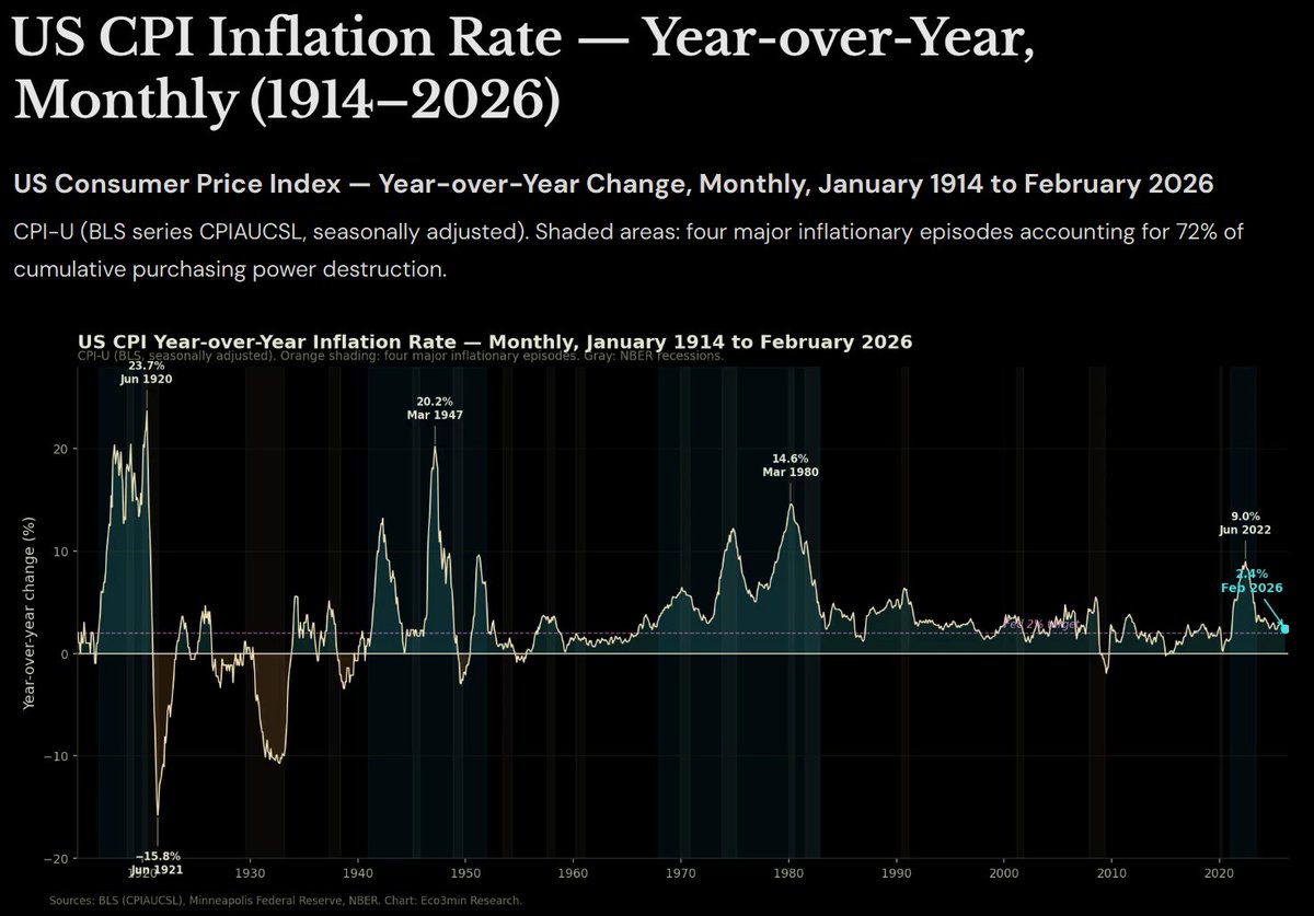 World_Data_A's tweet photo. “Four periods destroyed it all…”
The chart reveals that US inflation history is not a story of gradual erosion but of episodic shocks separated by extended periods of near-stability

The four shaded episodes dominate the visual, and the data confirms it: 72% of all cumulative price increases since 1914 occurred within these four windows.

From the post-WWI spike (peaking at 23.7% in June 1920) and the sharp deflation that followed, through the post-WWII surge (20.2% in March 1947), the 1970s–early 1980s Great Inflation (14.6% in March 1980), and the recent post-COVID jump (9.0% in June 2022), these concentrated bursts account for the overwhelming majority of the long-term rise in the price level.

Outside those episodes, inflation has spent long stretches hovering near or below the 2% line that today’s policymakers treat as the target. 

In short: most of the destruction of purchasing power has come in a handful of discrete shocks, not as a steady drip.
Source: @eco3min