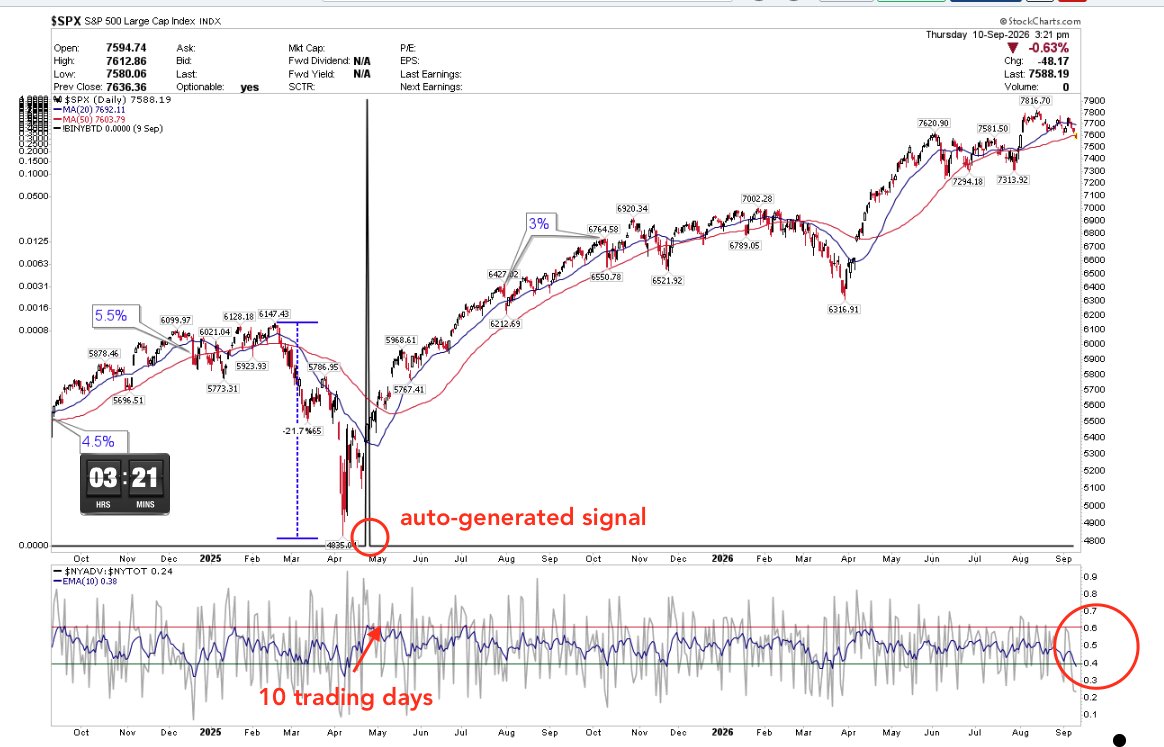 Couzin_Vinny's tweet photo. base:0x38f9bf9dce51833ec7f03c9dc218197999999999 $SPX looking for a #marty #zweig #breadth #thrust #signa
If we could get that + $SPXEW signal washout no. of stocks dropping below the 20d we'd have an absolutely #awesome signal
Zweig "compare the number of Advancing stocks to the NYSE total.
A move from below .40 to +0.62 in under 10 trading days (2 weeks) triggers a buy signal.
Only #institutions can cause this.
