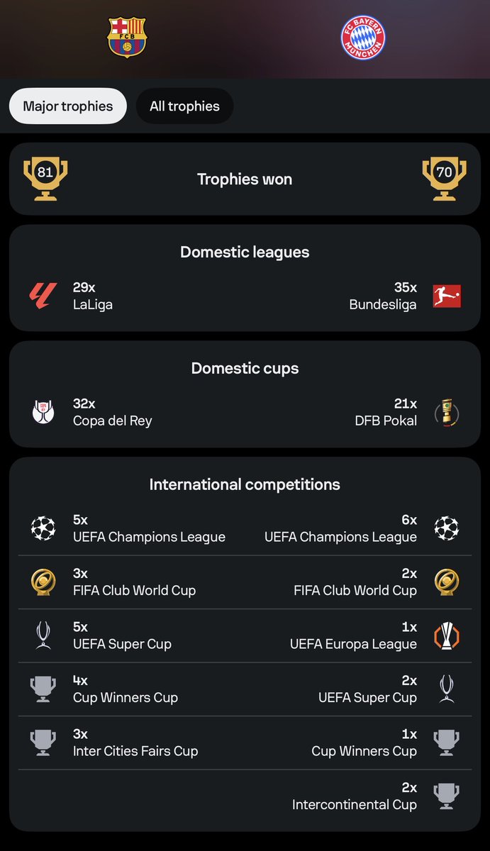 Pxxdressi's tweet photo. these guys have less major trophies than us despite playing in a one team league while we have to compete against the most corrupt club in football history 😭😭😭 https://t.co/hmr8R9rhF0