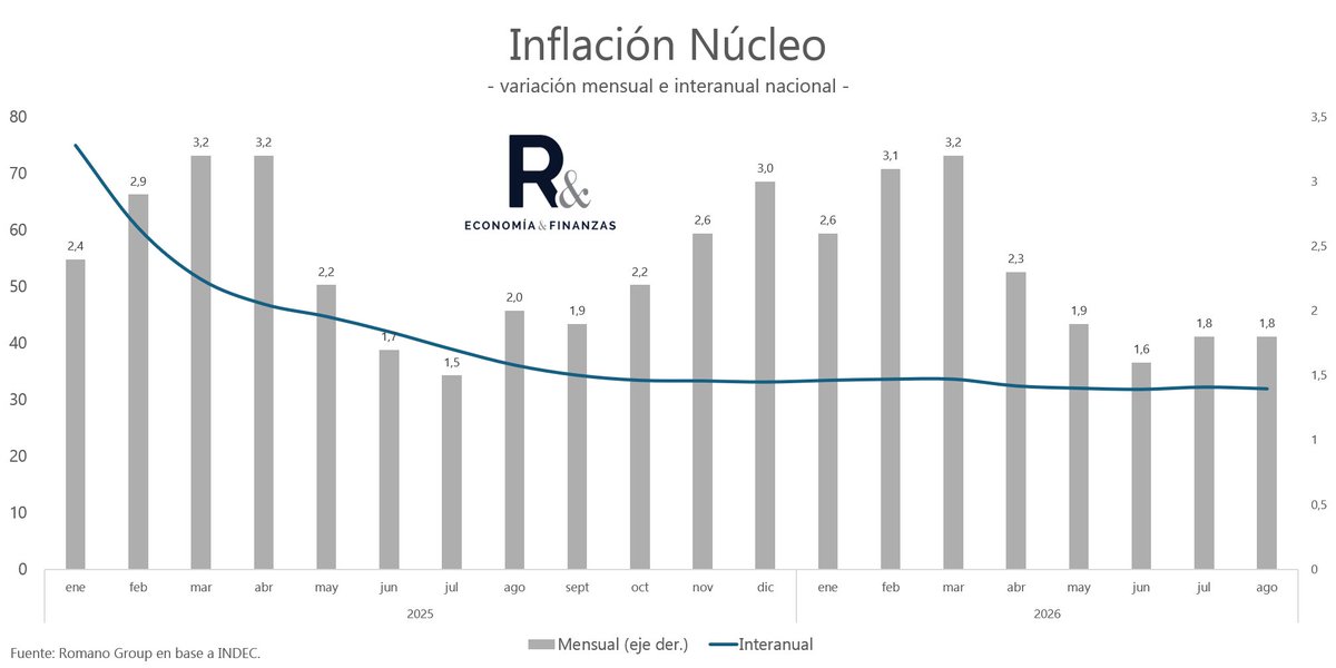 romano_group's tweet photo. Tal lo estimado por el REM, el índice de precios al consumidor aumentó 1.7% en el mes de Ago.-26, marcando así una variación interanual del 33.5%

-Estacional: -0,9%
-Núcleo: 1,8%
-Regulados: 2,2%

-Bienes: 1,4%
-Servicios: 2,0%

Tal lo anticipado por CABA, el rol de estacionales fue claves en la desaceleración del índice respecto a Jul.-26.

Adjuntamos gráficos para mayor detalle: