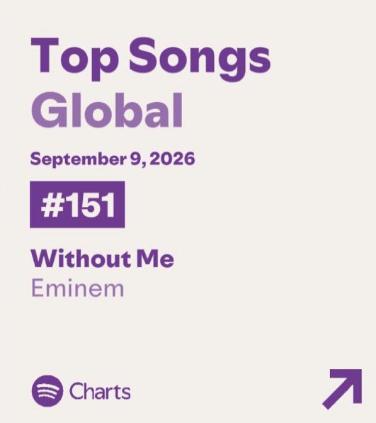 EminemSpotify_'s tweet photo. 🚨 | Eminem’s “Without Me” re enters the Top 15 on Global Spotify at #151 (+9) with over 1,265,871 Streams.

The Song also returned to 12M filtered streams! https://t.co/8STASKnYn1