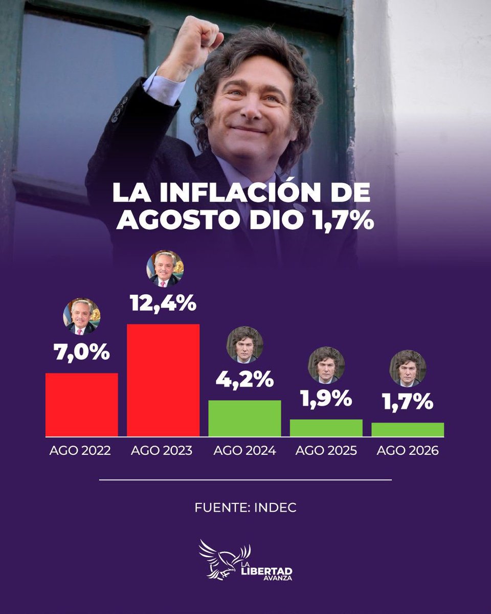 MenemMartin's tweet photo. La inflación de agosto fue de 1,7%, la más baja de los últimos 14 meses y el menor registro para un agosto desde 2017. Después de años en los que la inflación parecía no tener techo, hoy vuelve a bajar y consolida una tendencia que parecía imposible. Felicitaciones @LuisCaputoAR por el enorme laburo y al Presidente @JMilei por sostener el rumbo.

VLLC!! 💜💜