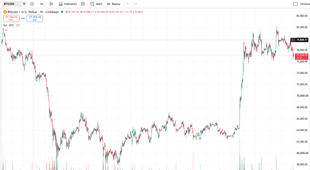 AlphaPrimer_R's tweet photo. 10 Sep 19:30 UTC

NY cash is minutes from 16:00 ET.
UTC daily is not done.

PPI took Coinbase through $76.73. The rebound is sitting $77.1k–$77.2k. So the session will likely close on top of the line we named, not under it. That matters. We defined the kill as acceptance, and acceptance is a close.

Two clocks, two answers:
— 16:00 ET Coinbase print: probably still in the $77s. Bound not dead.
— 00:00 UTC daily: still open. If that candle finishes under $77k, the 8 Sep view is retired.

Premium never cleared +0.20% on the way up to $82.3k and it did not appear on the way down either. The PPI tape was leverage getting cut, not a US spot bid arriving.

CPI 08:30 ET tomorrow. No new levels until one of the two clocks prints a close.