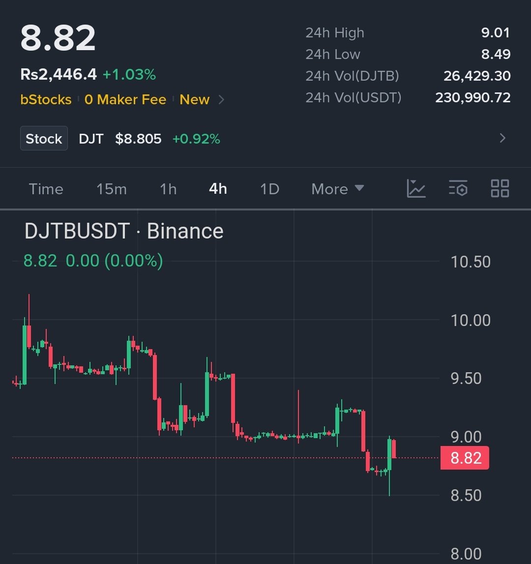 RBtrader01's tweet photo. $DJTB/USDT — Bearish Setup
🔴 Entry: 8.80–8.90
🎯 TP1: 8.50
🎯 TP2: 8.00
🛑 SL: 9.15 https://t.co/kPxz9QgXh7