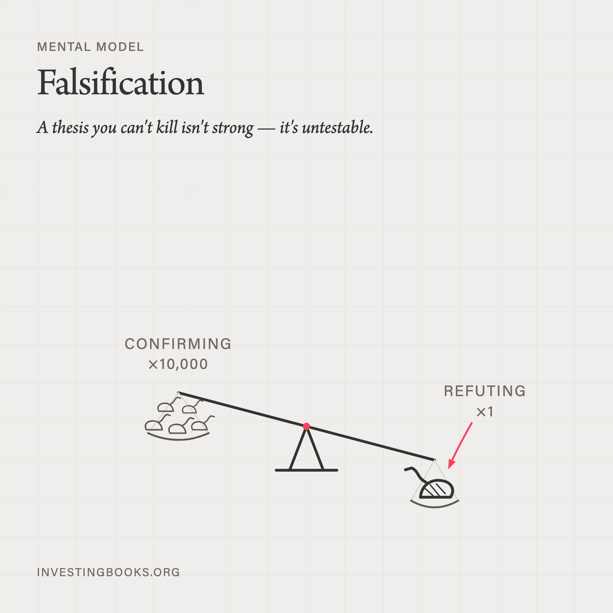 BooksInvesting's tweet photo. A thesis you can't kill isn't strong — it's untestable.

— Falsification https://t.co/KSq1Rsnc8d