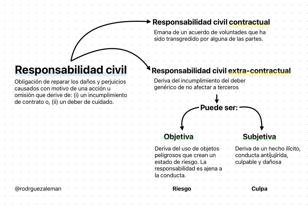 RodrguezAleman's tweet photo. Conforme a la jurisprudencia vigente de la SCJN, la responsabilidad civil puede ser de dos tipos: contractual y extra-contractual, la que a su vez se clasifica en objetiva y subjetiva.

¿Cuáles son las notas distintivas de cada una de las clasificaciones? 👇 https://t.co/ADe74JknhP