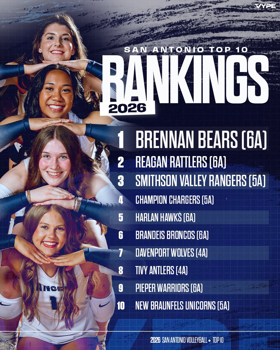 VypeSATX's tweet photo. POWER GRID ⚡️: VYPE San Antonio Volleyball Rankings 🏐| Brennan Takes No. 1 as 6A, 5A Powers Rise

With district races now underway, the hierarchy may be clearer — but there’s still plenty of volleyball left to rearrange it.🔀

🔗https://t.co/l6IpAyKyYd

✍️ @MatthewOgle777 https://t.co/ri4dbnhIjl
