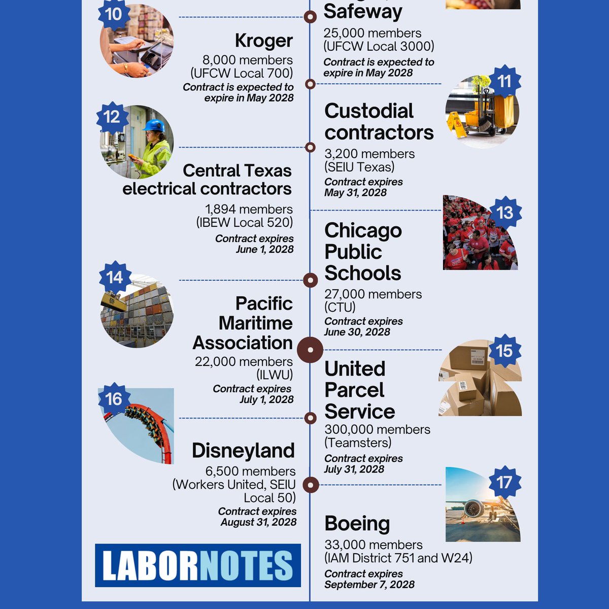 The list of contract expirations continues from the prior graphic, which showed the top half of a timeline graphic. This second half lists, in chronological order, contract expirations at Kroger, of custodial contractors, of Central Texas electrical contractors, at Chicago Public Schools, of Pacific Maritime Association, at United Parcel Service, Disneyland, and Boeing.