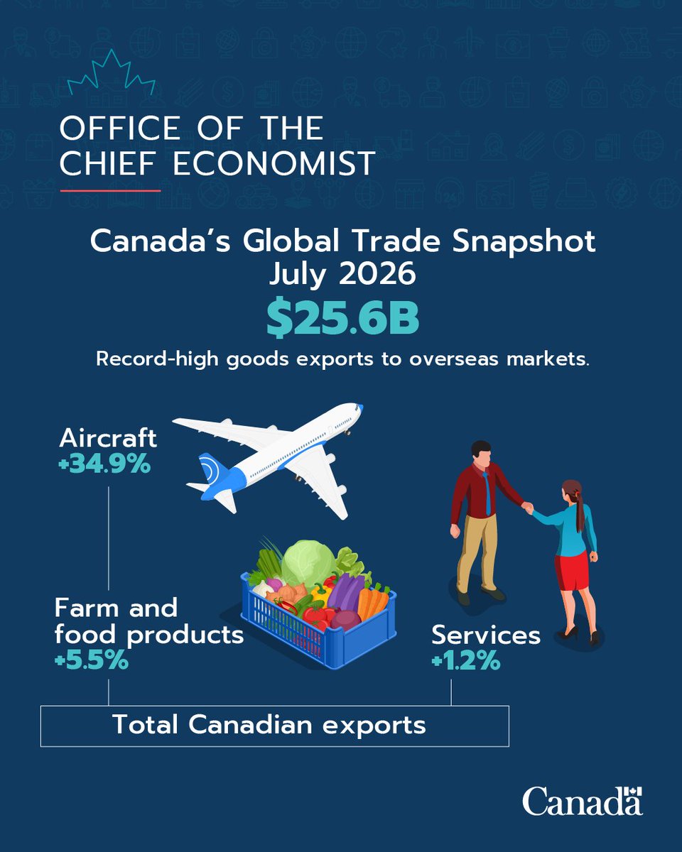 Infographic from the Office of the Chief Economist titled “Canada’s Global Trade Snapshot, July 2026.” It highlights record-high goods exports to overseas markets of $25.6 billion. Illustrations of an aircraft, a crate of vegetables, and two people shaking hands represent key export categories. Export growth is shown as Aircraft: +34.9%, Farm and food products: +5.5%, and Services: +1.2%. A label at the bottom reads “Total Canadian exports.” Government of Canada logo appears in the lower-right corner.