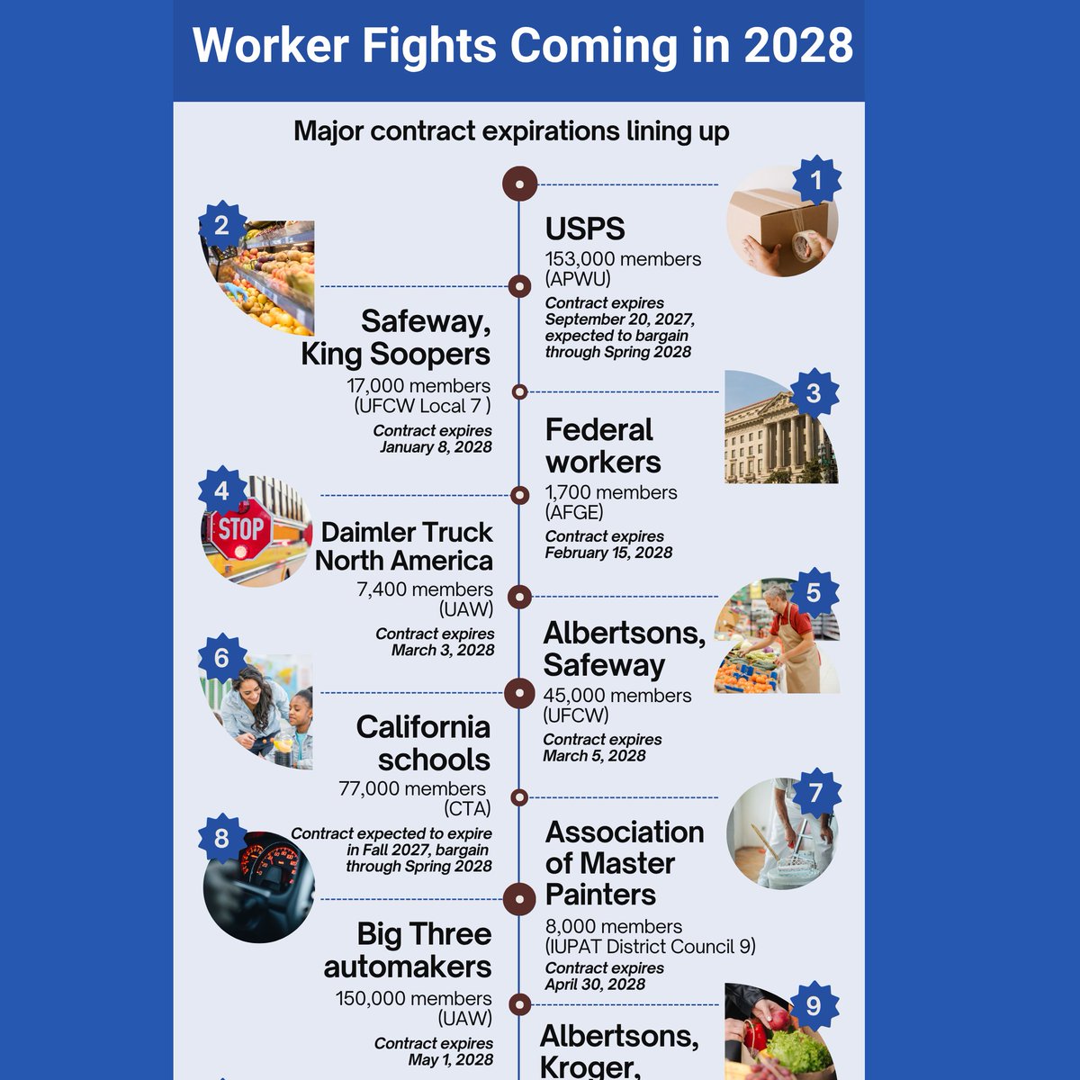 A graphic of the timeline of contract expirations in 2028, with the title, "Worker Fights Coming in 2028." It lists, in chronological order from top to bottom, contract expirations at USPS, Safeway King Soopers, the federal government, Daimler Truck North America, Albertsons Safeway, California Schools, Association of Master Painters, Big Three automakers, and Albertsons Kroger. (The list will continue in the second graphic attached here.)
