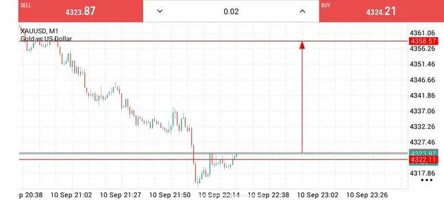 Jackhawitt's tweet photo. https://t.co/dy8ppZJOvw GOLD BUY 
Entry : 4323.4320
TARGET 🎯:4340 4460 https://t.co/hus9uiKCa5