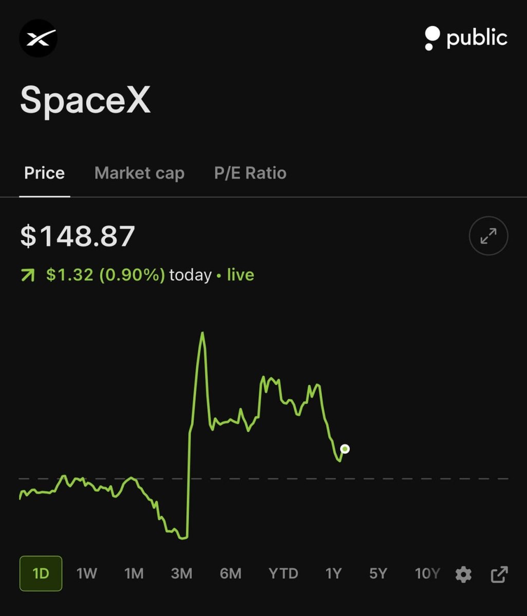 spicydisasterx's tweet photo. MAJOR $SPCX SHARE UNLOCK…
Another batch of SpaceX shares has officially been freed.
Up to 59.1 million shares are now available for insiders to sell, following yesterday’s 319 million share unlock.
That brings total unlocked shares to approximately 378.1 million, with a market value of nearly $58 billion based on current prices.
Lock-up expirations allow early investors and company insiders to sell shares after a restricted period ends.
The market is now watching whether insiders choose to hold or reduce positions.
8 politicians, including President Donald Trump, own $SPCX.
Trading around: ~$148.80