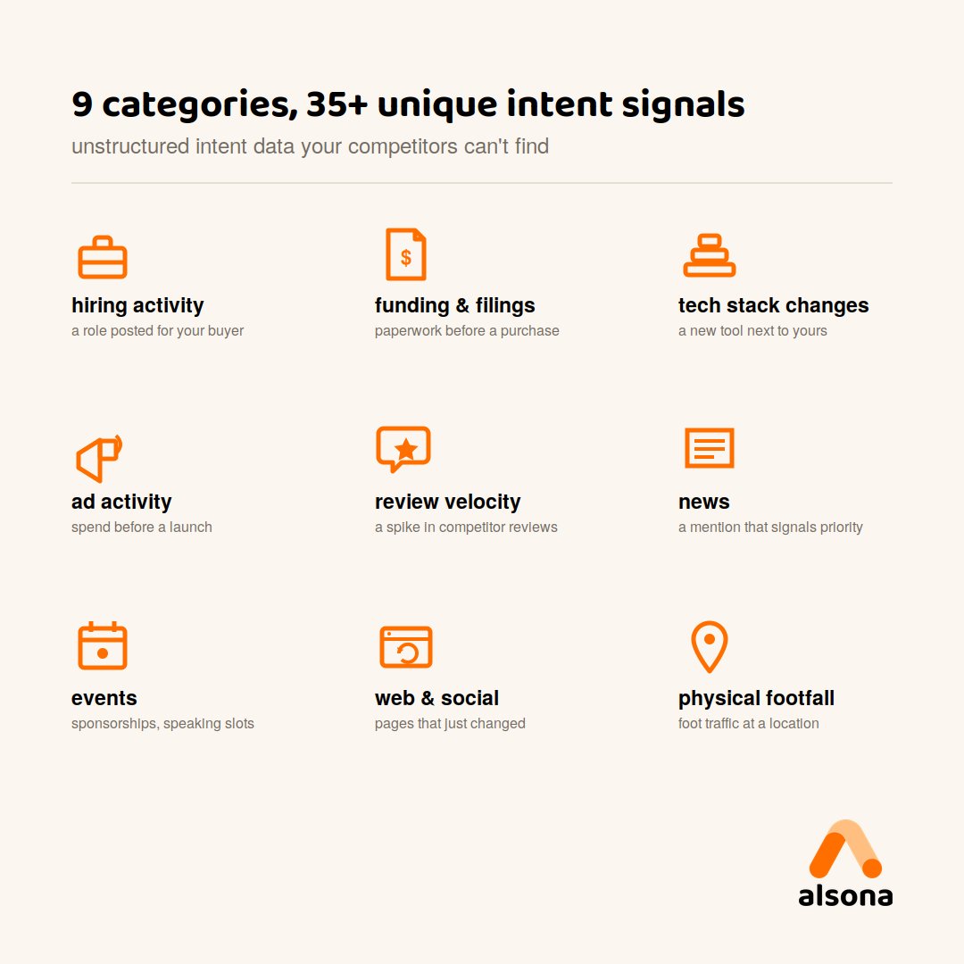 GetAlsona's tweet photo. B2B intent signals became 2026's buzzword. Most of what's sold under that name is firmographic data any tool can access. 

Real intent lives in job boards, funding filings, and ad libraries. 

Alsona pulls from 35+ signals across nine categories and acts the same day. https://t.co/wsiVCgBmDw