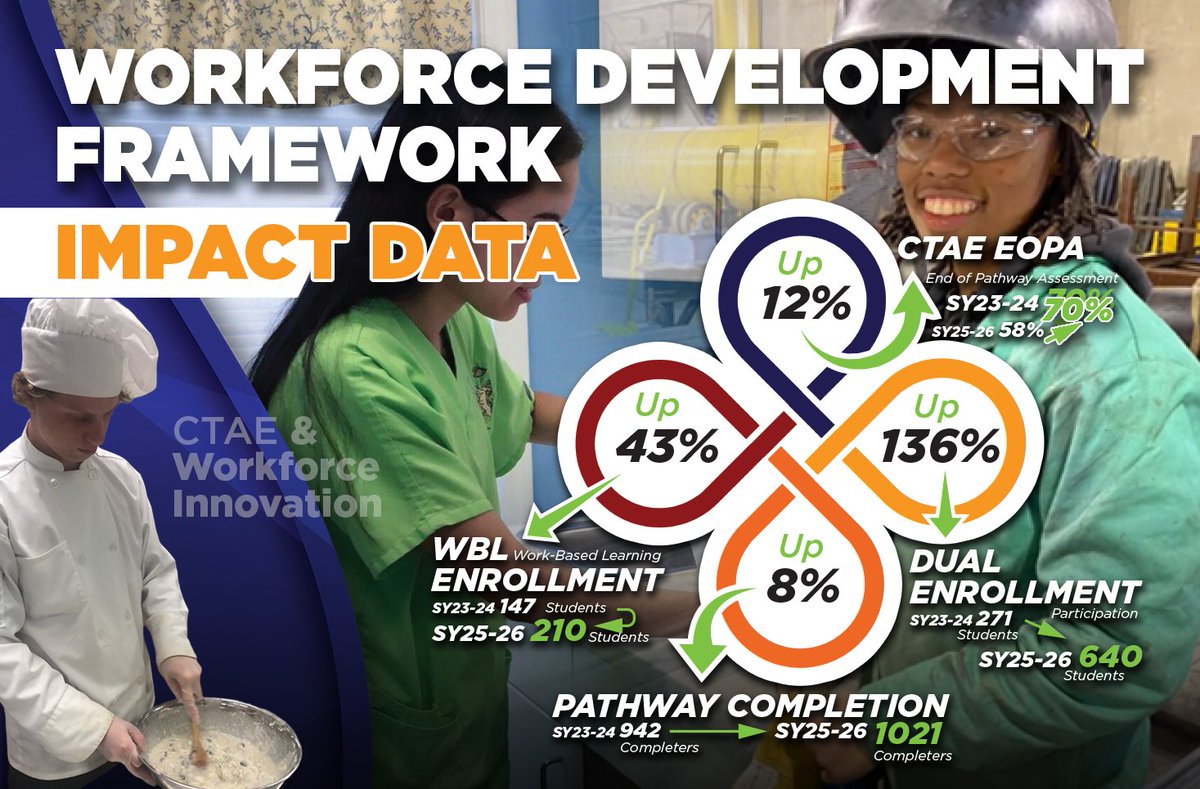 NewtonCoSchools's tweet photo. We’re seeing positive improvement across key CTAE measures aligned with our Framework for Advancing Workforce Development!

From End-of-Pathway Assessments and Dual Enrollment to pathway completion and Work-Based Learning, the numbers are moving in the right direction—creating more opportunities and stronger outcomes for our students.

That’s IMPACT!