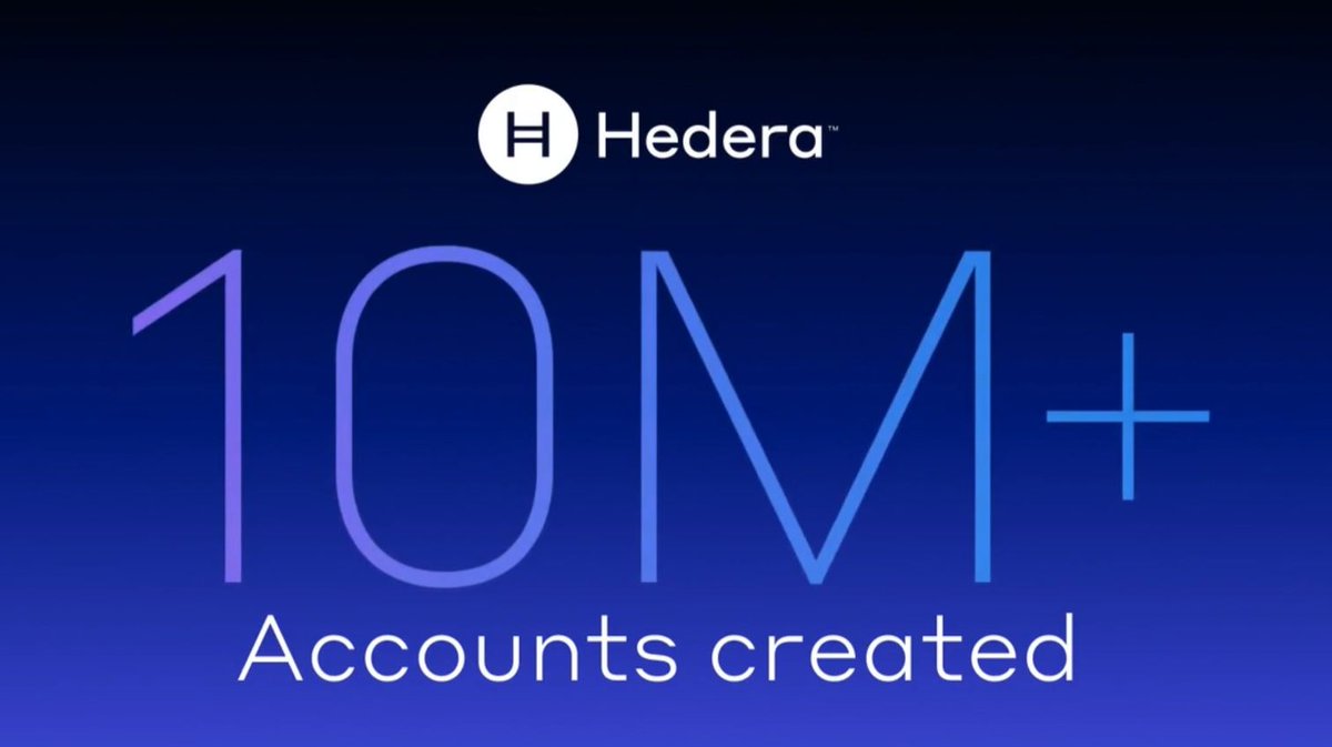 RealAllinCrypto's tweet photo. 🚨HUGE $HBAR MILESTONE: HEDERA JUST CROSSED 10 MILLION+ MAINNET ACCOUNTS.

From just 5,000 testers in 2019 to more than 10,000,000 accounts today!

This shows years of builders, enterprises and users steadily choosing @hedera.

$HBAR adoption is compounding. This is a monster milestone. 🔥