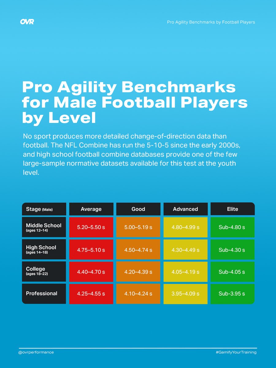 OVRPerformance's tweet photo. Pro Agility Benchmarks for Football Players by Level 🏈⚡️

Here are the pro agility benchmarks for football players from middle school through professional:

🏈 Football Benchmarks:
🔴 Middle School (Elite): Sub-4.80s
🟠 High School (Elite): Sub-4.30s
🟡 College (Elite): Sub-4.05s
🟢 Professional (Elite): Sub-3.95s

No sport produces more detailed change of direction data than football. The NFL Combine has run the 5-10-5 since the early 2000s and high school football combine databases provide one of the few large sample normative datasets available for this test at the youth level. Skill positions typically produce faster times than linemen at the same level. 

💬 What is your pro agility time?

#GamifyYourTraining
