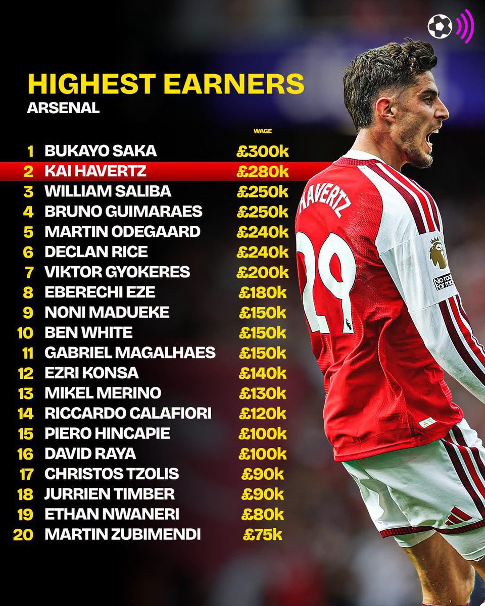 footbolmatter10's tweet photo. Arsenal get mind dey pay Gabriel 150k with all the shot blocks with his head 
Wait oo Raya with all his golden gloves still dey on 100k

These two guys in particular need an urgent pay rise abeg. https://t.co/LxatJvKQFp