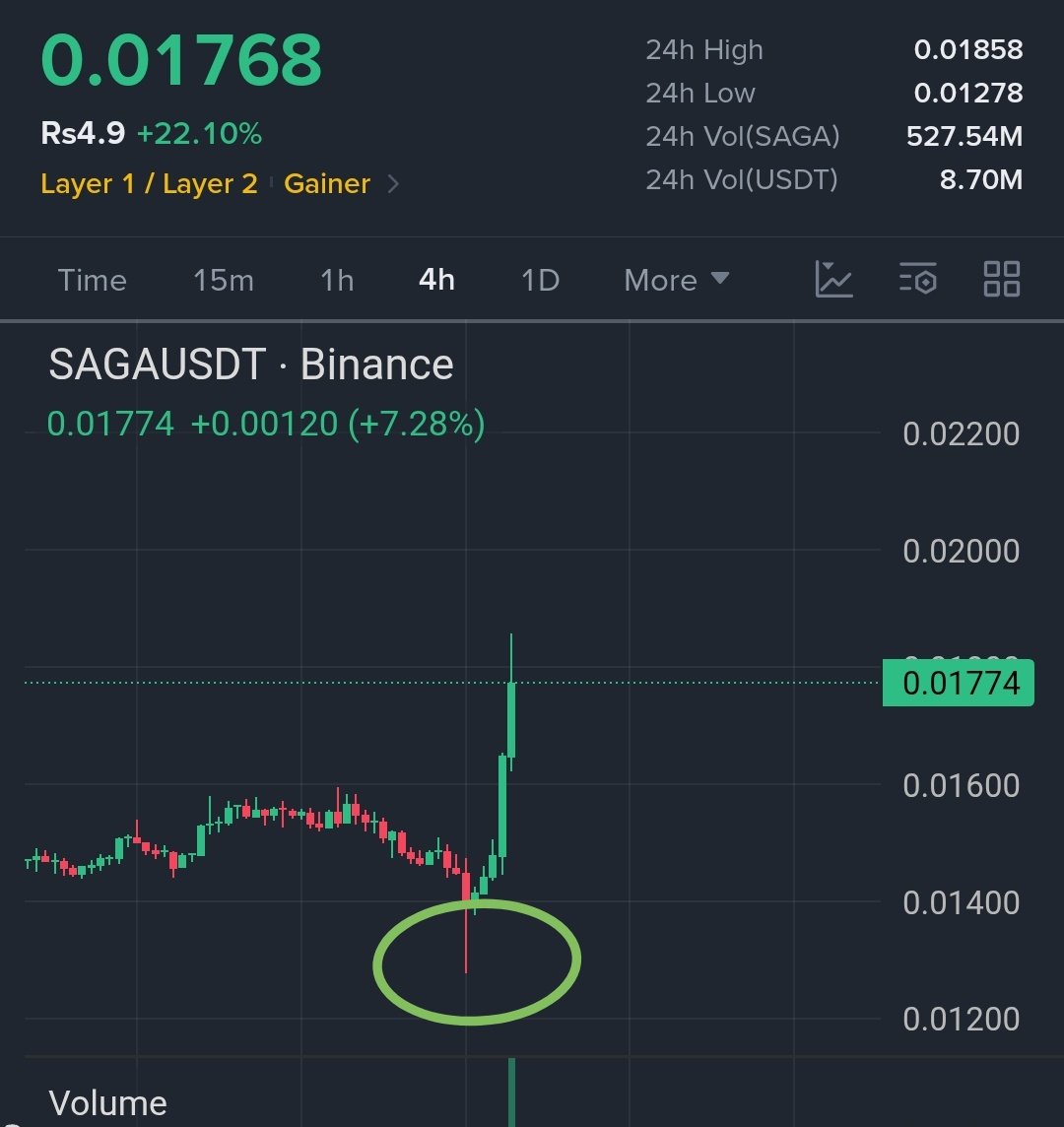 RBtrader01's tweet photo. $SAGA /USDT — Bullish Setup
🟢 Entry: 0.0175–0.0178
🎯 TP1: 0.0200
🎯 TP2: 0.0220
🛑 SL: 0.0160 https://t.co/wlwTmHm0U4