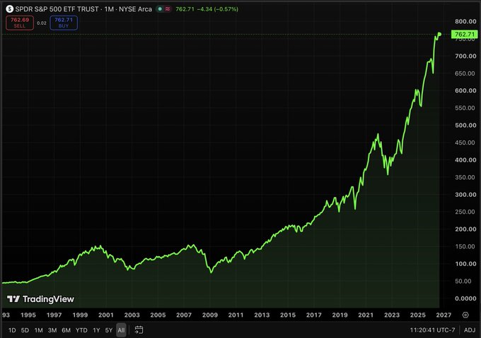 Invest_Braandon's tweet photo. Retail investor: I'm 60 with $250k saved. I know I'm late. What's even the point now.

Me: You planning to die at 65?

Retail investor: ...no.

Me: Then you've got 25+ years of compounding left &amp; $250k to start it with. That's not late.

Retail investor: But I can't afford to https://t.co/9iVzj0YJRt