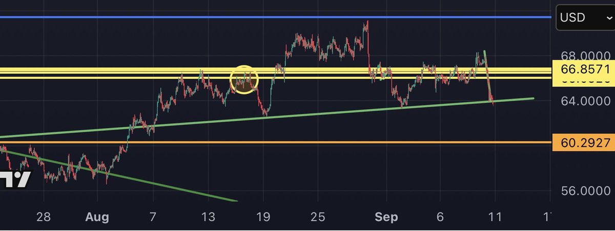 Stockgrimes's tweet photo. False breakdown in #silver or we moving down to next major support at $60. The compelling story is the SILJ / SILVER ratio. Saying miners are on the verge of outperforming #silver. Buy the dip???? https://t.co/v9XcMryh9h