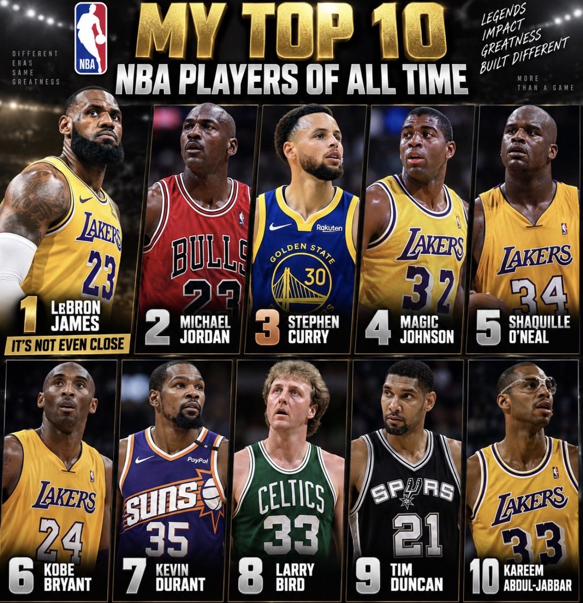letstalkksports's tweet photo. Let me know yours ๐๐ฝ๐๐ฝ๐๐ฝ
#LeBronJames #MichaelJordan #StephenCurry #MagicJohnson #ShaquilleONeal #KobeBryant #KevinDurant #LarryBird #TimDuncan #KareemAbdulJabbar #NBA #NBATwitter #NBAAllTime #GOATDebate https://t.co/PZUbzUd55F