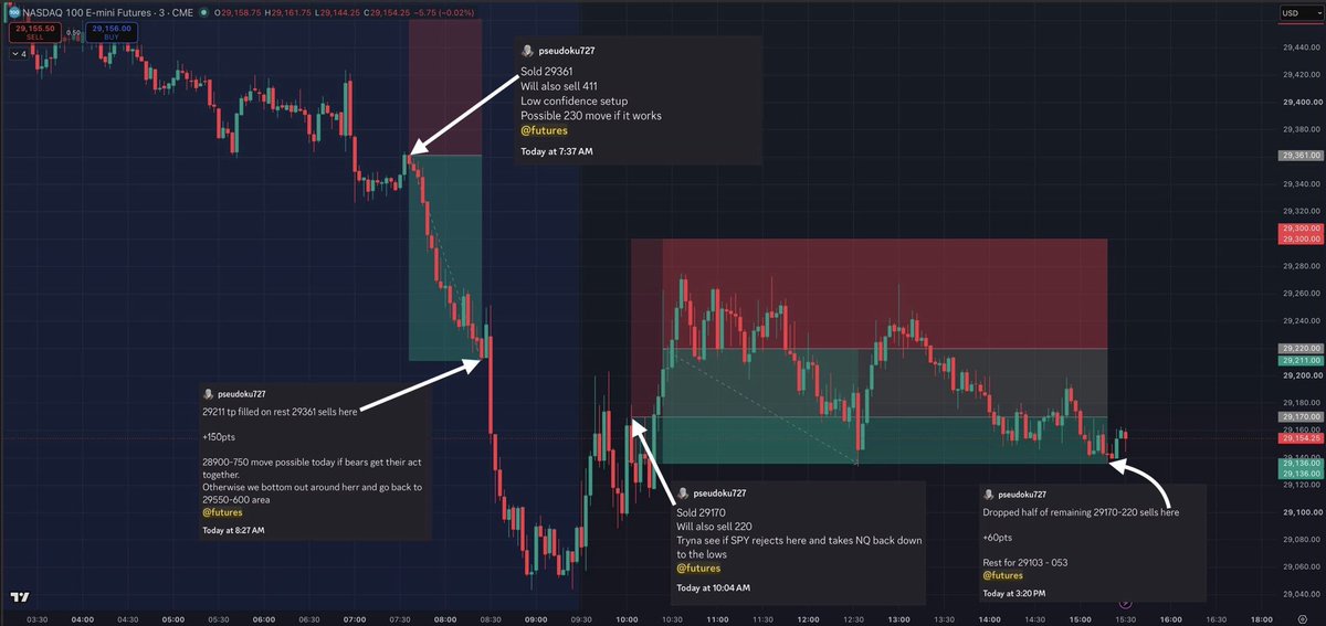 AllOfTheStrikes's tweet photo. Thirsty Thursday! 🚀

Gave out 210pts. That’s $4200 just on ONE #NQ_f mini ct 💰💰

Timestamped callouts below ⬇️

After 2 back to back scratch days, good to finally turn green on the week. 

Hit the NQ slide into the RTH open. 
When we finally dropped and retested the PDL, went in short at 29361. 

Was targeting at 29220 move at minimum for this trade. 

Glad to see a solid trend being put in, took 150pts on this trade. 

Later, post open, when we finally started to bounce, I called for 29170-220 sells. 
I was looking to sell the open highs and catch the move back down to the lows. 

SPY, too, was testing the open highs, and I felt a rejection there across both indexes would make for a decent pullback. 

However, this turned into a far longer hold than I’d anticipated. 

NQ had already bounced 2 ticks away from my tp, and in the last hour when it finally got close, I took my second scale out, closing most of the position out for 60pts. 

TRADE. THESIS. TGT. 🎯

IN REAL TIME⛷️

#NQ_F #ES_F $ES_F $NQ_F $SPY $QQQ 
#DayTrading #JPow #FOMC $SPX #CPI #OPEX
