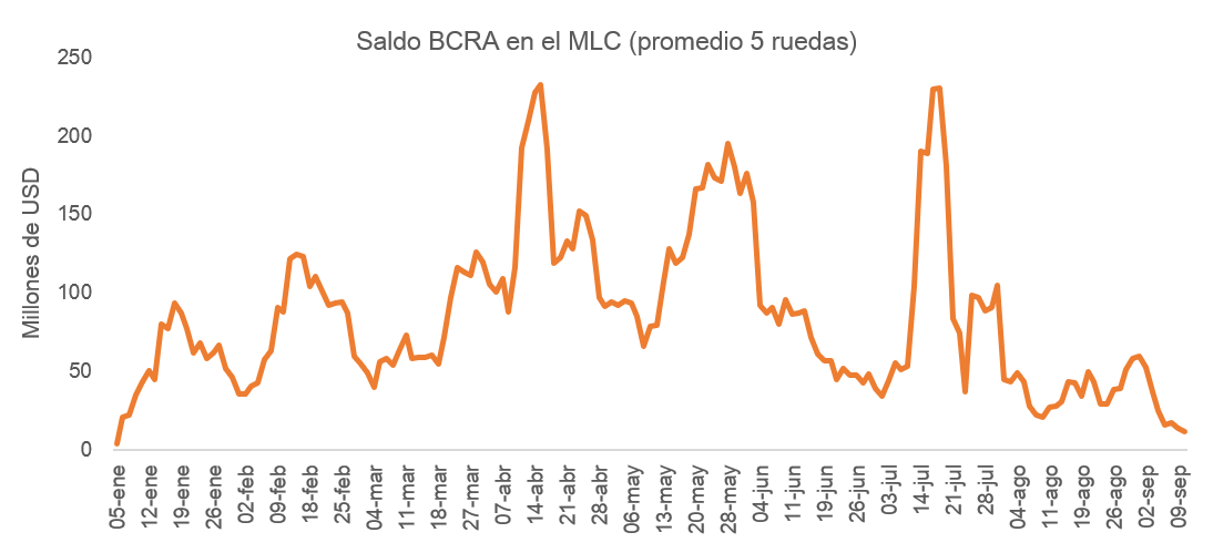 javier_giordano's tweet photo. BCRA compra USD 6 millones en la rueda de hoy, el saldo mas bajo excluyendo las ruedas sin intervención de la autoridad monetaria. La compra estuvo por debajo del promedio del mes de USD 15 millones y fue equivalente al 1,1% del volumen operado en el MLC. Saldo del mes llega a USD 118 millones y el del año USD 14.213 millones