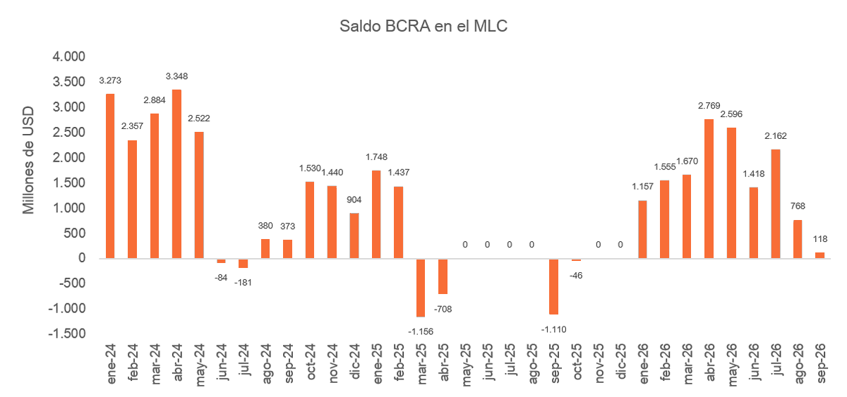 javier_giordano's tweet photo. BCRA compra USD 6 millones en la rueda de hoy, el saldo mas bajo excluyendo las ruedas sin intervención de la autoridad monetaria. La compra estuvo por debajo del promedio del mes de USD 15 millones y fue equivalente al 1,1% del volumen operado en el MLC. Saldo del mes llega a USD 118 millones y el del año USD 14.213 millones