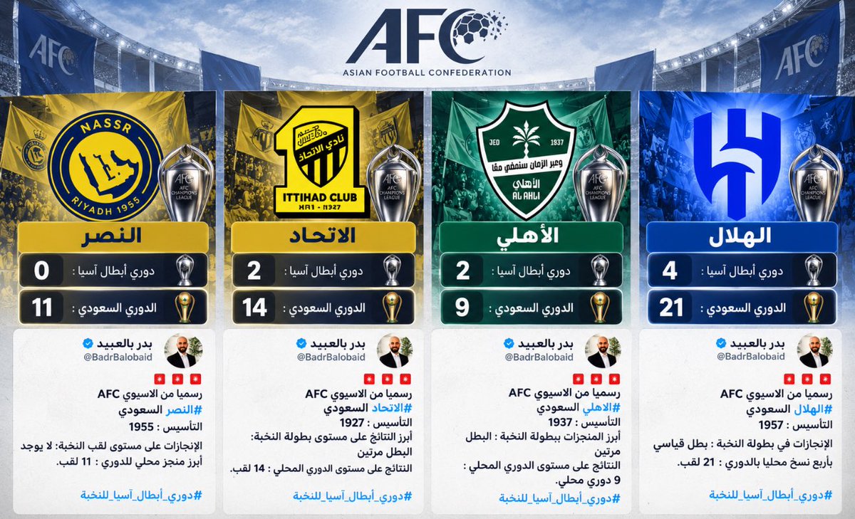 KSA_SA_2017's tweet photo. 🚨يكذبون الكذبة ويصدقونها والاتحاد الآسيوي يرد |

    "يا حليل الدلوخ ما يدرون أن العالم كله قافطهم"

🚨الهلال 
دوري أبطال آسيا : 4
الدوري السعودي : 21

🚨الاتحاد 
دوري أبطال آسيا : 2
الدوري السعودي : 14

🚨الأهلي 
دوري أبطال آسيا : 2
الدوري السعودي : 9

🚨النصر 
دوري أبطال آسيا : 0
الدوري السعودي : 11