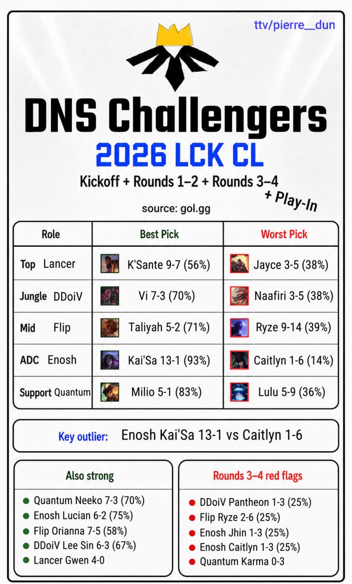 Pierre__Dunn's tweet photo. KT vs DNS tomorrow will be an email. In the 10 games they’ve played each other this season, KT won 8 and were ahead in gold@15 in all of their wins. KT were also the best LCK CL team at winning the game with a lead in gold@15, so unless Enosh gets Kaisa in 3/5 games it’s GG https://t.co/MN6cEcw3jV