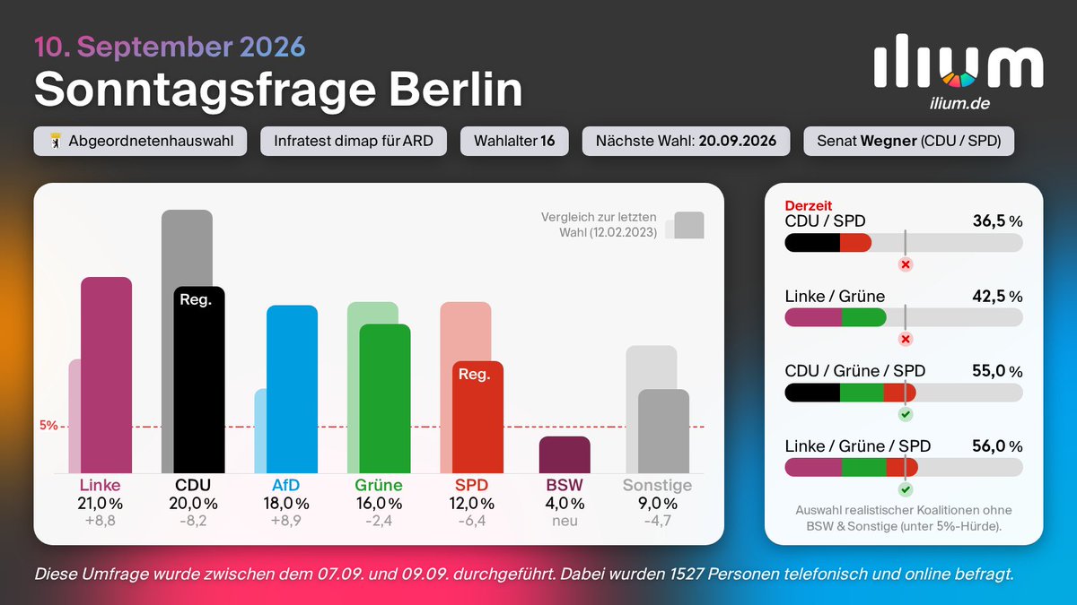 ilium_de's tweet photo. Sonntagsfrage Abgeordnetenhauswahl Berlin (10.09.2026)
Linke 21% (+2)
CDU 20% (-1)
AfD 18% (±)
Grüne 16% (-2)
SPD 12% (+1)
BSW 4% (±)
Sonstige 9% (±)

+/- 02.09.2026 • Nächste Wahl: 20.09.2026

Mehr Infos: Link in der Bio

#Politik https://t.co/FINomzC4bZ