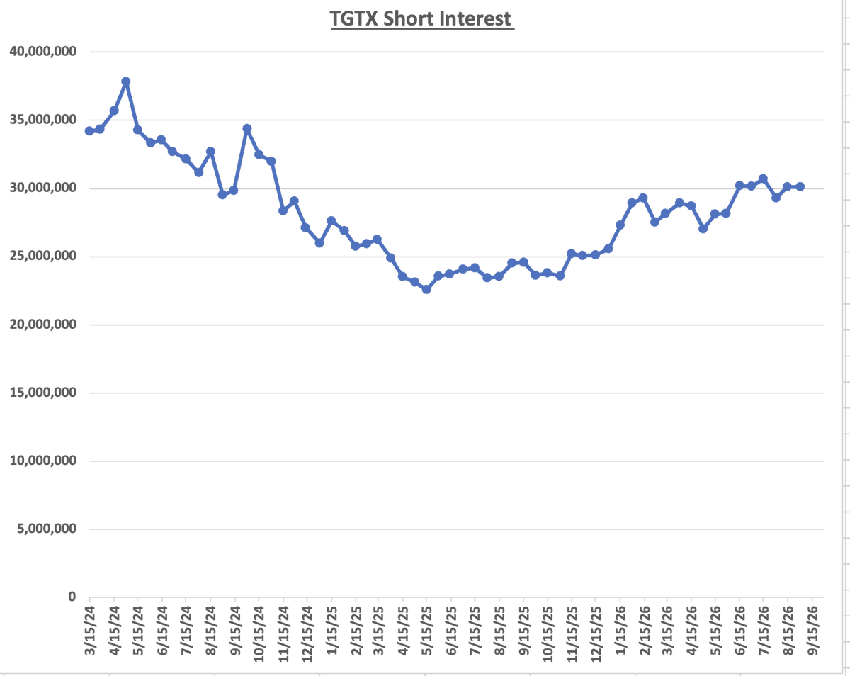stuhar5's tweet photo. $TGTX SI for reporting period ended 8/31 was flat, 0.06%. https://t.co/Yd6K2BoRIa