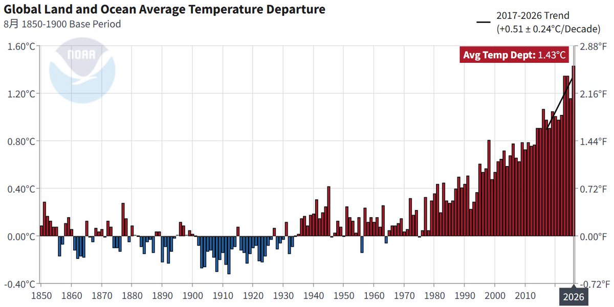 Beyond_Climate's tweet photo. 米海洋大気庁（NOAA）によると、8月の世界平均気温は同月として観測史上最高を記録。「あの」2023年と2024年を0.08℃上回ってしまった。短期間なので参考程度にしかならないけど、直近10年で8月は0.5℃暑くなってる（この数値は来年か再来年に下がります）。温暖化は新しいフェーズに入った。 https://t.co/rd9nGSzIcX