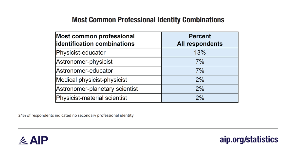 AIP_HQ's tweet photo. AIP's 2026 Cross-Society Survey polled 2,300+ members across 11 societies.

Even amid concerns about funding, public trust, and AI, nearly 4 in 5 would encourage a young person to pursue a career in the physical sciences.

Read the highlights. 🔗 https://t.co/2ZafDQD2KL https://t.co/Y46cFDjnzk