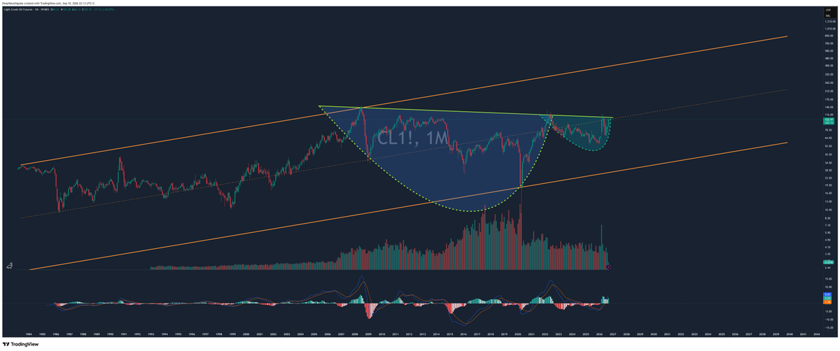 DVSignals's tweet photo. $CL $USOIL +$110 is the monthly (close) trigger...

A monthly close above there opens the door to the much bigger $400+ long-term target. Sounds ridiculous today, but I’ve been on record with it for a while... with a 2040 stretch target around $900. https://t.co/eKj2fIJdVZ