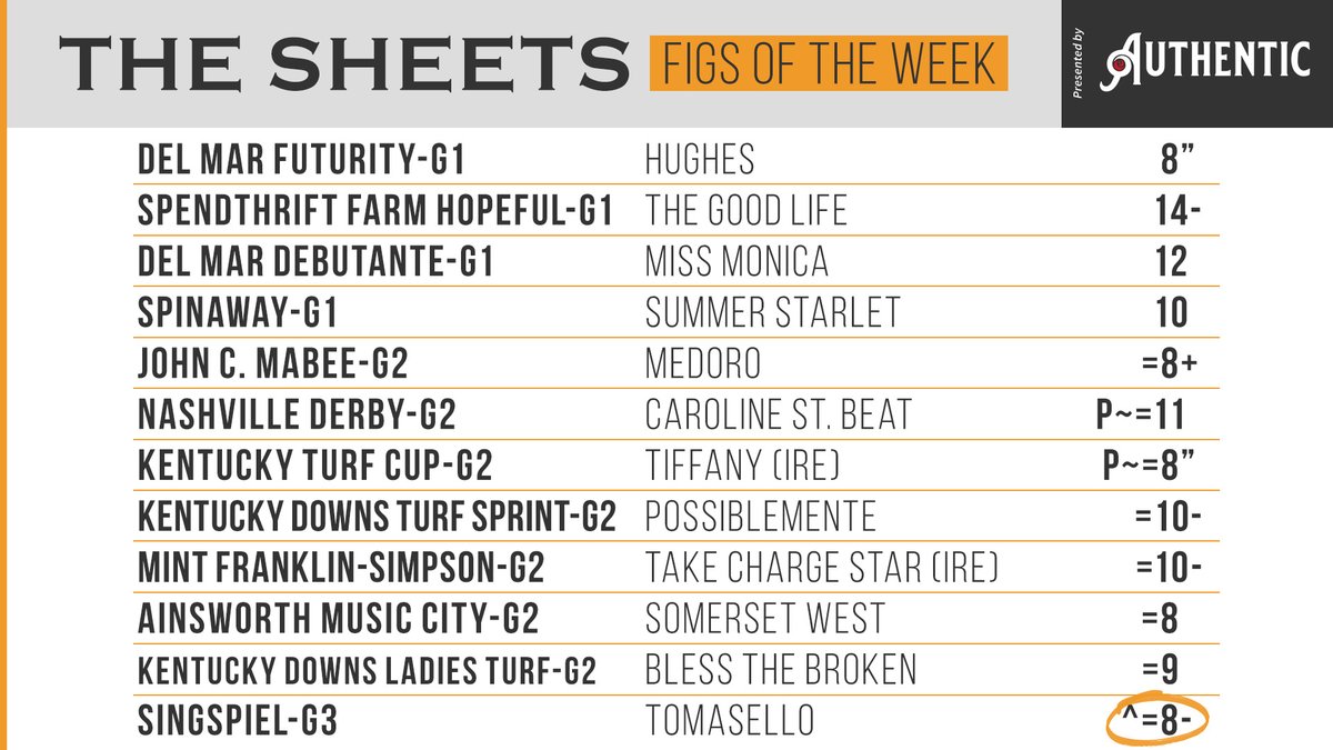 RagozinSheets's tweet photo. #FigsoftheWeek, brought to you by @spendthriftfarm stallion AUTHENTIC! https://t.co/XMO26o7vim