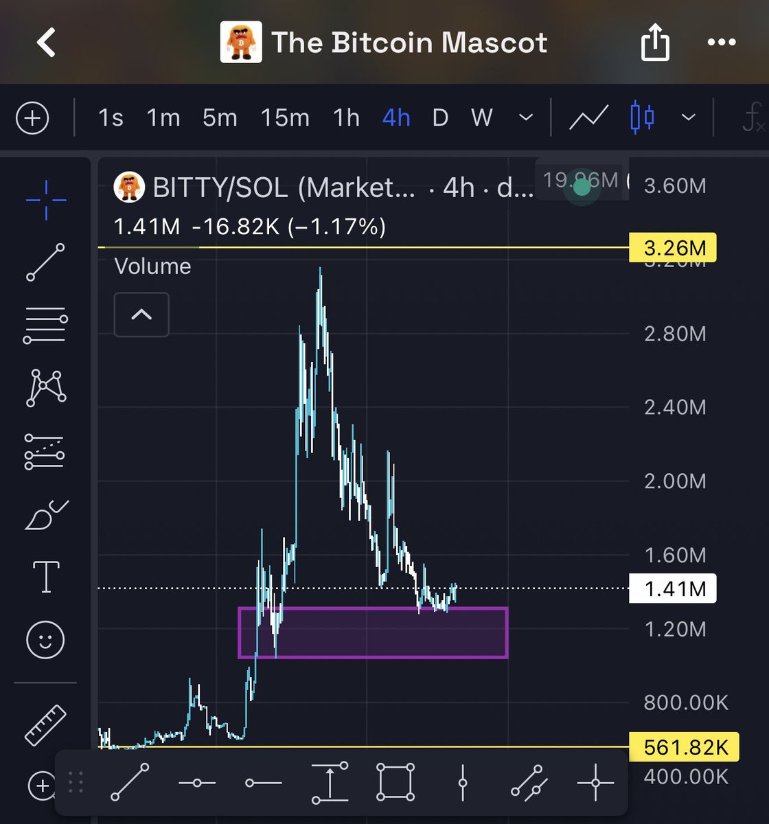 Migueellz1's tweet photo. $BITTY is looking good here on this support zone. 

Could this be the retracement back to ATH 20M?

The narrative is there! 🟠💯 https://t.co/WsGeCIGdpr
