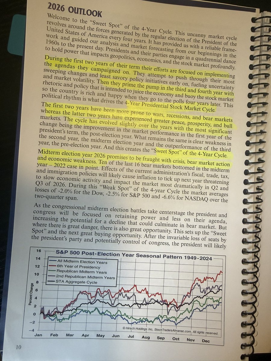 TedHZhang's tweet photo. Stock Trader Almanac 2026 Outlook was spot on for this year. Let’s see if the 4-year presidential cycle holds. 

“Midterm election year 2026 promises o be fraught with wars, recession and bear markets” https://t.co/VTqswoTWuX