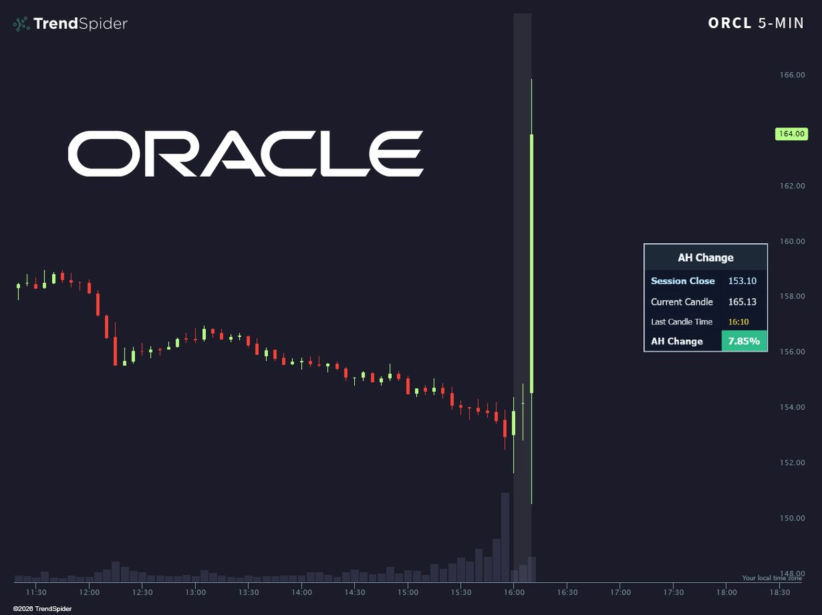 TrendSpider's tweet photo. ORACLE $ORCL JUST SMASHED EARNINGS 🔥

Q1 Adj. EPS: $1.92 vs $1.74 est ✅
Q1 Sales: $19.300B vs $19.144B est ✅

Raised FY2027 Adj EPS Guidance ✅
Raised FY2027 Sales Guidance ✅

🟩 +7.85% https://t.co/xsgVzv8ij3