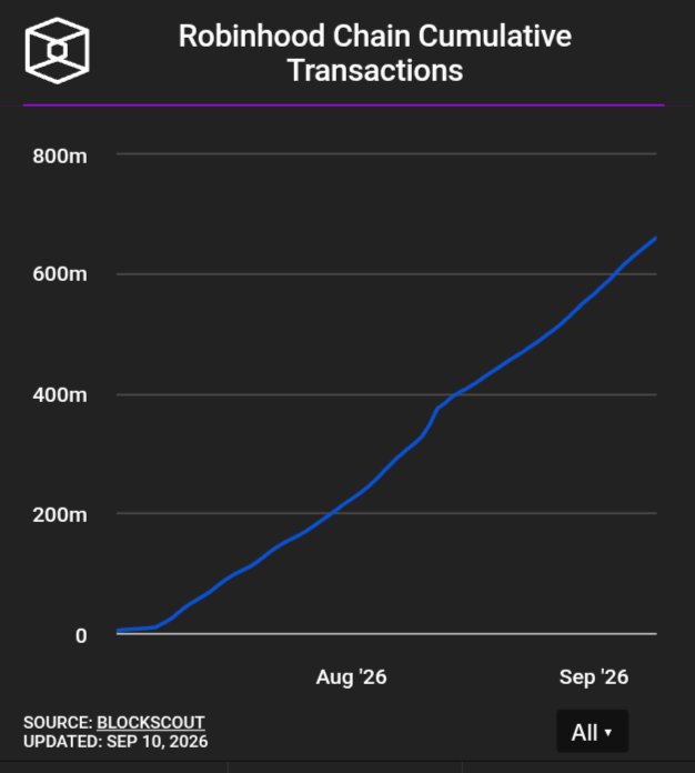 cryptoalpha0's tweet photo. Robinhood chain organik growth https://t.co/ApYN77Klxa