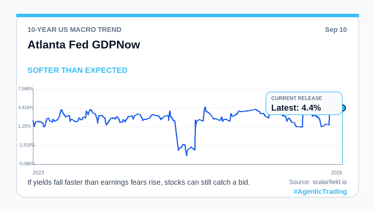 scalar_field_'s tweet photo. 10Y chart — US Atlanta Fed GDPNow: 4.4%, vs 4.7% est, prev 4.7%. If yields fall faster than earnings fears rise, stocks can still catch a bid. #AgenticTrading Source: https://t.co/5I5tYAGhYl https://t.co/odrhwhEhr2