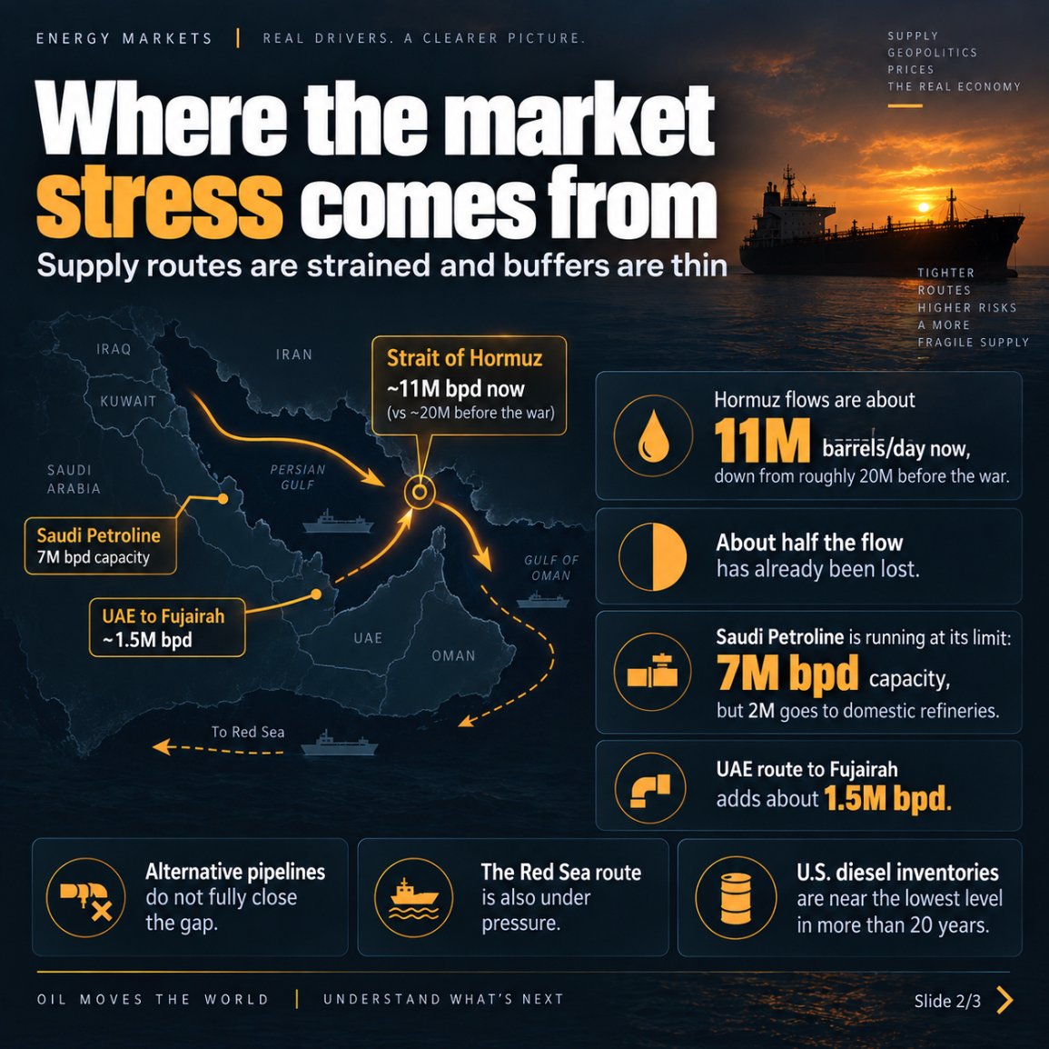 NikIvchenko's tweet photo. Brent is at $102.5, while Aug 2027 trades near $80.4. That $22 backwardation says the market isn’t repricing oil forever. It’s paying heavily for barrels now.

With Hormuz flows roughly halved and spare routes already stretched, the real signal to watch isn’t spot price. https://t.co/NeXLaTDPsI