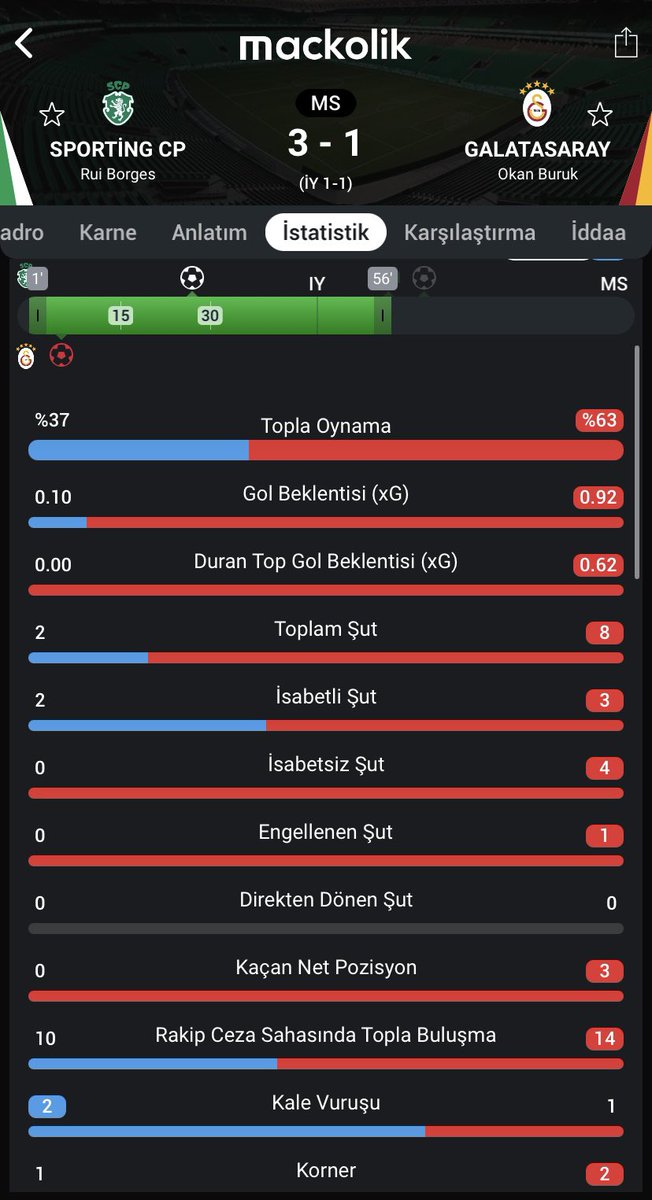 sigirpr3ss's tweet photo. @demirrerhann12 @PesindeyizApp Penaltıya olana kadar istatistikler 1-0 ken kırmızı verilmedi sonra uyduruk penaltı verildi gayet iyi planla çıktı okan sporting depde yaptı bide bunu gecen sene şlde evinde 6 macın 5 i ni yendi sporting pag dahil https://t.co/13VKTpOkqF