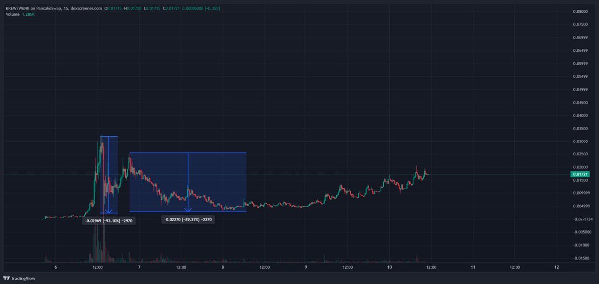 signalcalls's tweet photo. $BREW’s recovery is actually pretty fucking insane.

dropped ~90%, then fully reclaimed its previous highs around $20M.

then nuked another ~90% down to ~$4M…

only to rip back up and reclaim ~$17M.

that’s an absolutely ridiculous amount of strength.

the market keeps giving you the same signal: don’t underestimate the survivors.
